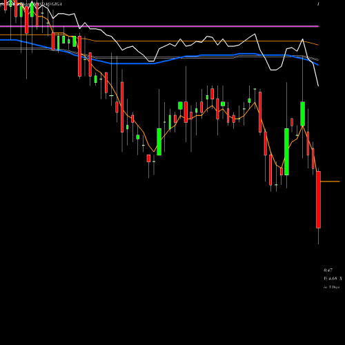 Weekly charts share GIGA Giga-tronics Incorporated NASDAQ Stock exchange 