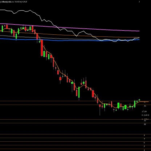 Weekly charts share GIGE Sofi Gig Economy ETF NASDAQ Stock exchange 