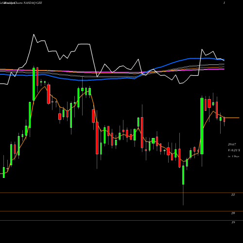 Weekly charts share GIII G-III Apparel Group, LTD. NASDAQ Stock exchange 