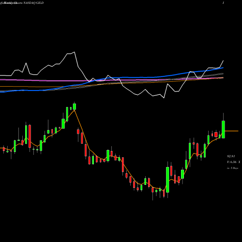 Weekly charts share GILD Gilead Sciences, Inc. NASDAQ Stock exchange 