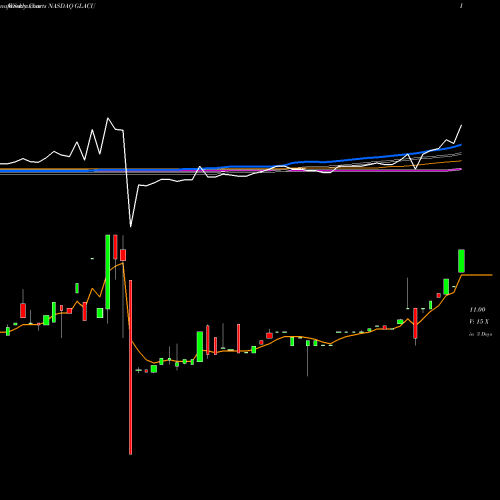 Weekly charts share GLACU Greenland Acquisition Corporation NASDAQ Stock exchange 