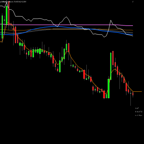 Weekly charts share GLBS Globus Maritime Limited NASDAQ Stock exchange 