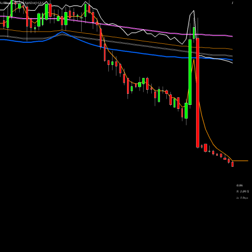 Weekly charts share GLG China Bat Group, Inc. NASDAQ Stock exchange 