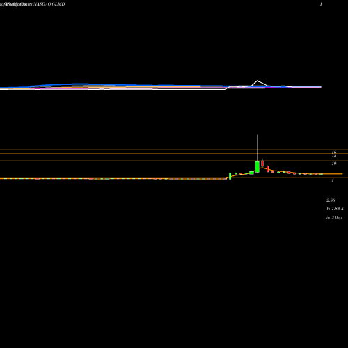 Weekly charts share GLMD Galmed Pharmaceuticals Ltd. NASDAQ Stock exchange 