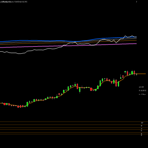 Weekly charts share GLNG Golar LNG Limited NASDAQ Stock exchange 