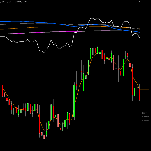 Weekly charts share GLPI Gaming And Leisure Properties, Inc. NASDAQ Stock exchange 