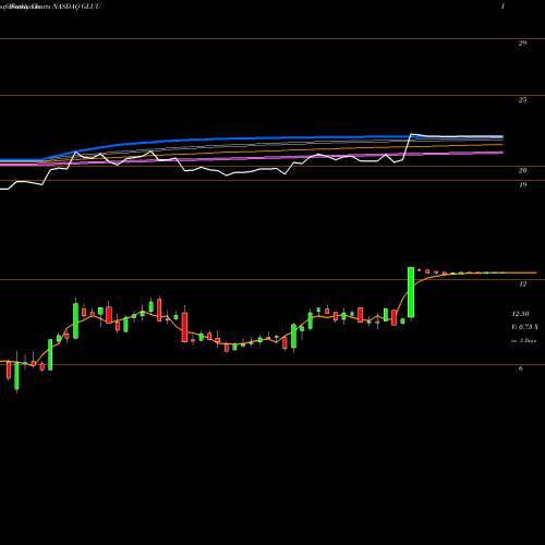 Weekly charts share GLUU Glu Mobile Inc. NASDAQ Stock exchange 