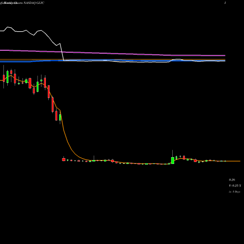 Weekly charts share GLYC GlycoMimetics, Inc. NASDAQ Stock exchange 