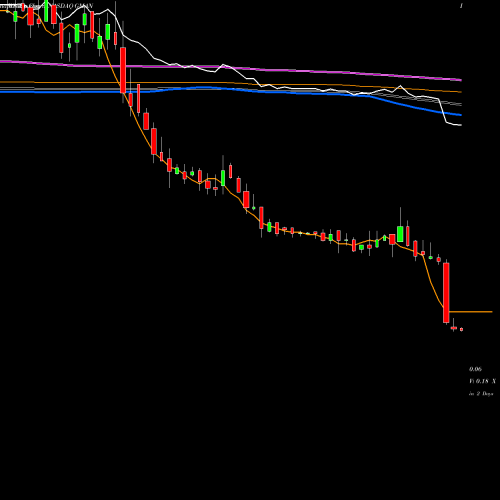 Weekly charts share GMAN Gordmans Stores, Inc. NASDAQ Stock exchange 