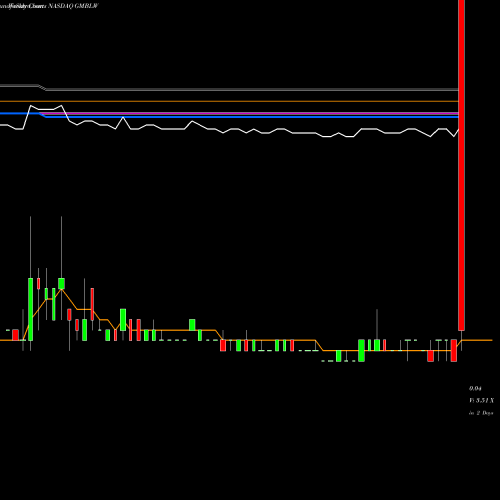 Weekly charts share GMBLW Esports Entertainment Group Inc WT NASDAQ Stock exchange 