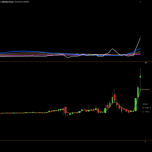 Weekly charts share GMHIU Gores Metropoulos, Inc. NASDAQ Stock exchange 