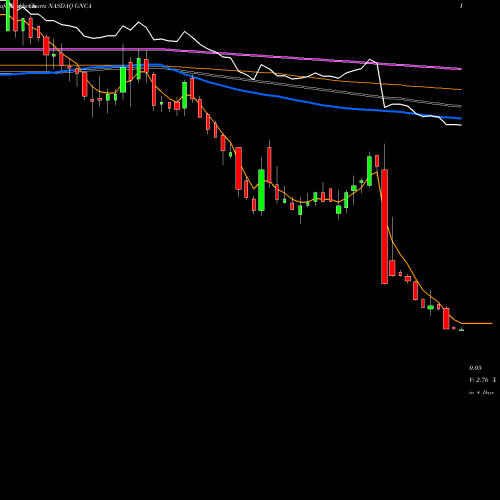 Weekly charts share GNCA Genocea Biosciences, Inc. NASDAQ Stock exchange 