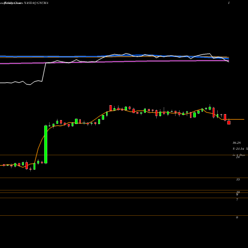Weekly charts share GNCMA General Communication, Inc. NASDAQ Stock exchange 