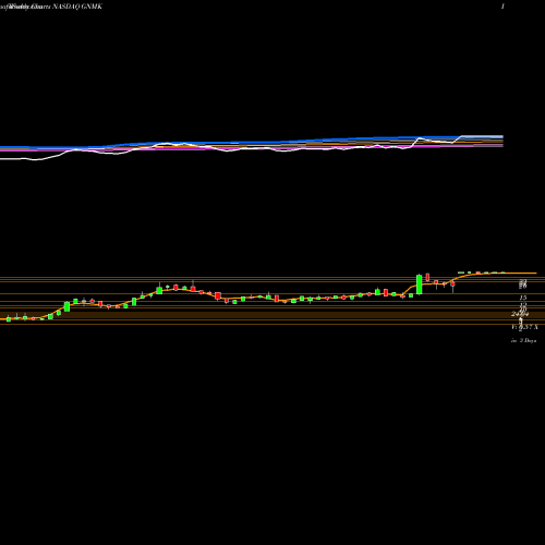 Weekly charts share GNMK GenMark Diagnostics, Inc. NASDAQ Stock exchange 