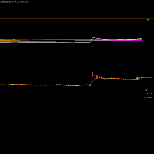 Weekly charts share GNUS Genius Brands International, Inc. NASDAQ Stock exchange 