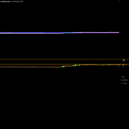 Weekly charts share GNVC GenVec, Inc. NASDAQ Stock exchange 