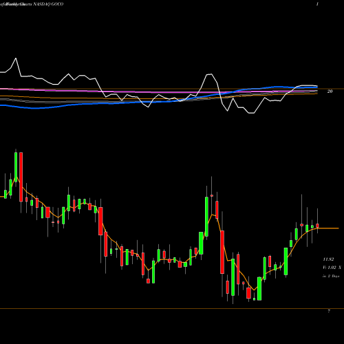 Weekly charts share GOCO Gohealth Inc Cl A NASDAQ Stock exchange 