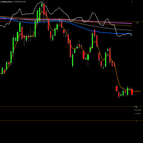 Weekly charts share GOGL Golden Ocean Group Limited NASDAQ Stock exchange 