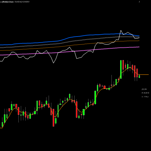 Weekly charts share GOODO Gladstone Commercial Corporation NASDAQ Stock exchange 