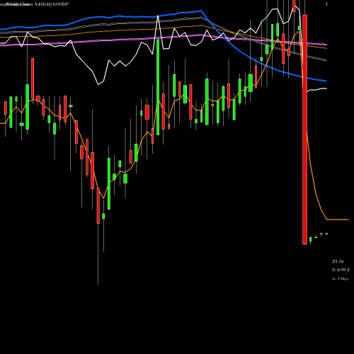 Weekly charts share GOODP Gladstone Commercial Corporation NASDAQ Stock exchange 