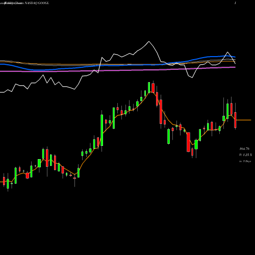 Weekly charts share GOOGL Alphabet Inc. NASDAQ Stock exchange 