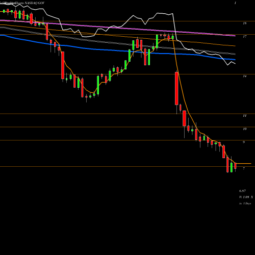 Weekly charts share GOV Government Properties Income Trust NASDAQ Stock exchange 
