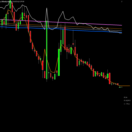 Weekly charts share GPOR Gulfport Energy Corporation NASDAQ Stock exchange 