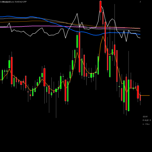 Weekly charts share GPP Green Plains Partners LP NASDAQ Stock exchange 