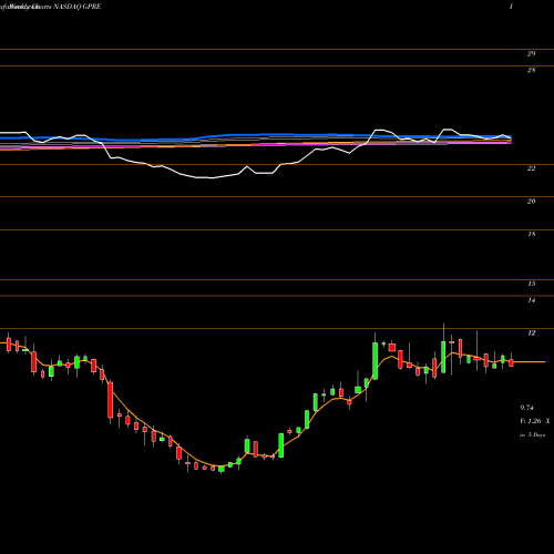 Weekly charts share GPRE Green Plains, Inc. NASDAQ Stock exchange 