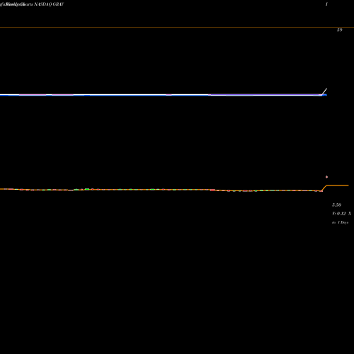 Weekly charts share GRAY Graybug Vision Inc NASDAQ Stock exchange 