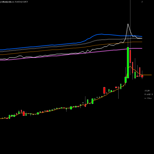 Weekly charts share GRCY Greencity Acquisition Corp NASDAQ Stock exchange 