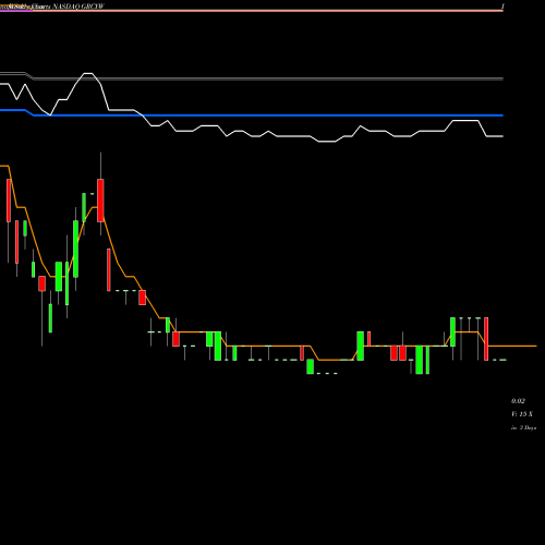 Weekly charts share GRCYW Greencity Acquisition Corp Warrants NASDAQ Stock exchange 