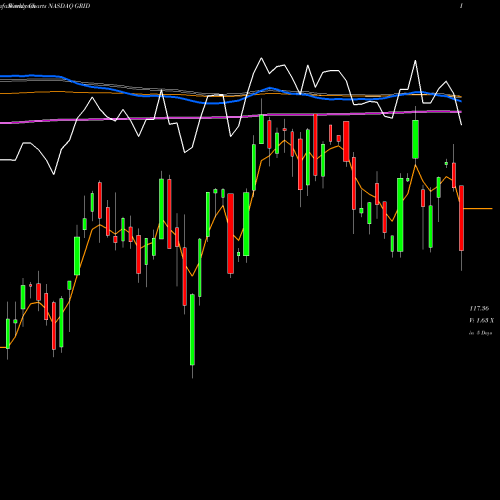 Weekly charts share GRID First Trust NASDAQ Clean Edge Smart Grid Infrastructure Index  NASDAQ Stock exchange 