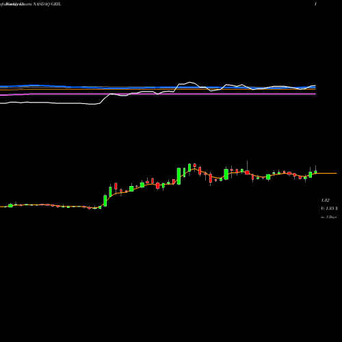 Weekly charts share GRIL Muscle Maker Inc NASDAQ Stock exchange 