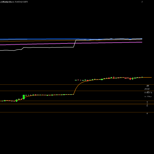 Weekly charts share GRIN Grindrod Shipping Holdings Ltd. NASDAQ Stock exchange 