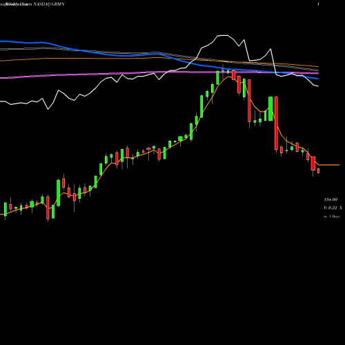 Weekly charts share GRMN Garmin Ltd. NASDAQ Stock exchange 