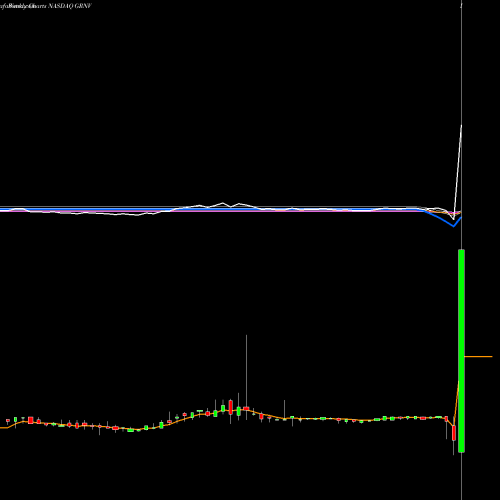 Weekly charts share GRNV Greenvision Acquisition Corp NASDAQ Stock exchange 