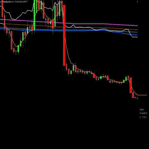 Weekly charts share GRTS Gritstone Oncology, Inc. NASDAQ Stock exchange 