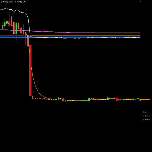 Weekly charts share GRTX Galera Therapeutics Inc NASDAQ Stock exchange 
