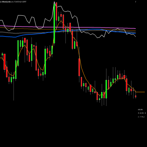 Weekly charts share GRVY GRAVITY Co., Ltd. NASDAQ Stock exchange 