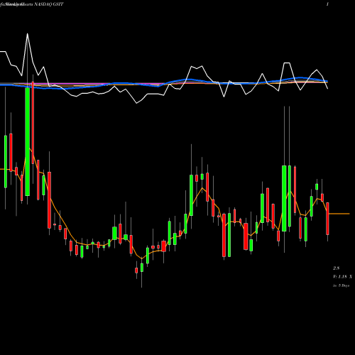 Weekly charts share GSIT GSI Technology, Inc. NASDAQ Stock exchange 