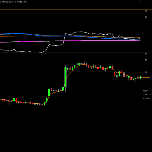 Weekly charts share GSKY GreenSky, Inc. NASDAQ Stock exchange 