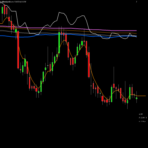 Weekly charts share GSM Ferroglobe PLC NASDAQ Stock exchange 