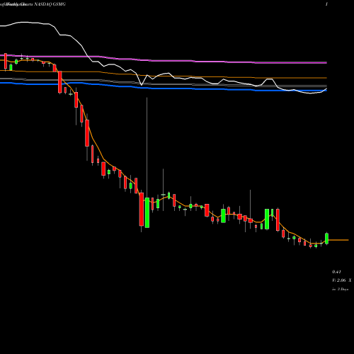 Weekly charts share GSMG Glory Star New Media Group Holdings Ltd NASDAQ Stock exchange 