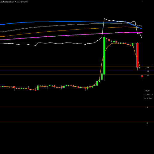 Weekly charts share GSOL Global Sources Ltd. NASDAQ Stock exchange 