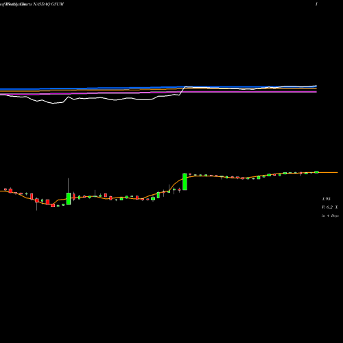 Weekly charts share GSUM Gridsum Holding Inc. NASDAQ Stock exchange 