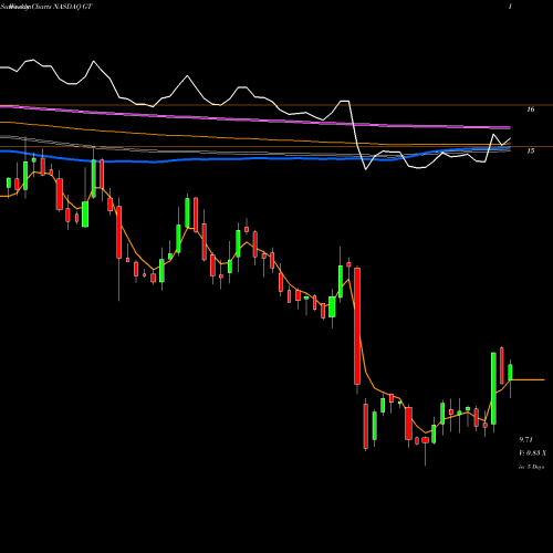 Weekly charts share GT The Goodyear Tire & Rubber Company NASDAQ Stock exchange 