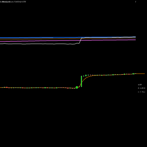 Weekly charts share GTH Genetron Holdings Limited ADR NASDAQ Stock exchange 