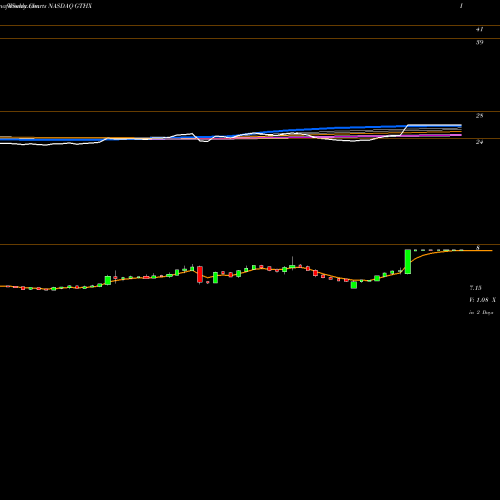 Weekly charts share GTHX G1 Therapeutics, Inc. NASDAQ Stock exchange 