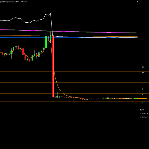 Weekly charts share GTXI GTx, Inc. NASDAQ Stock exchange 